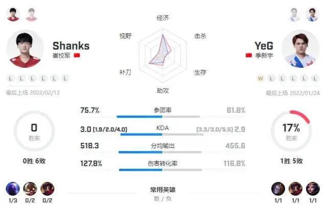 |lpl谷底位置对局we和lgd赛程至今，关键对位上路倒数第一