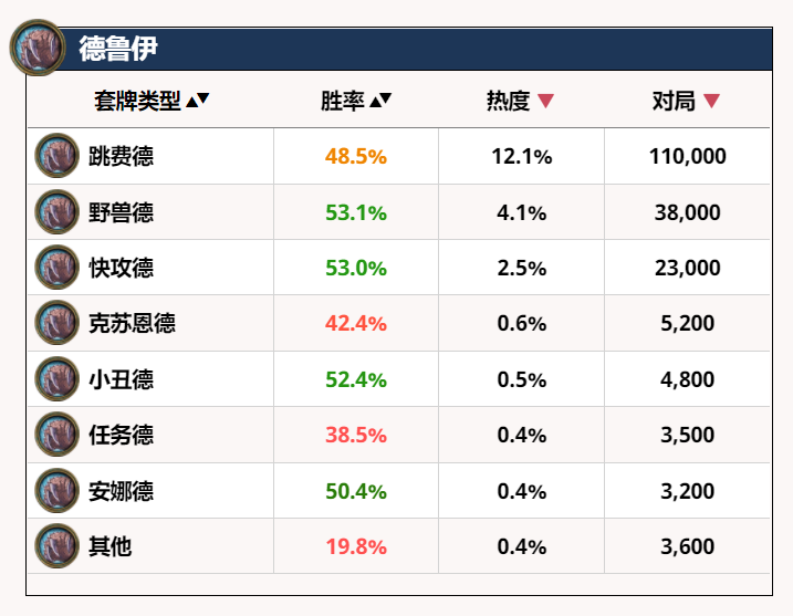 炉石传说巫妖王剽窃贼胜率一落千丈，德鲁伊卡组分享