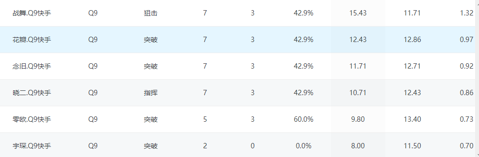 龙腾杯q9发力不佳战舞成取胜核心