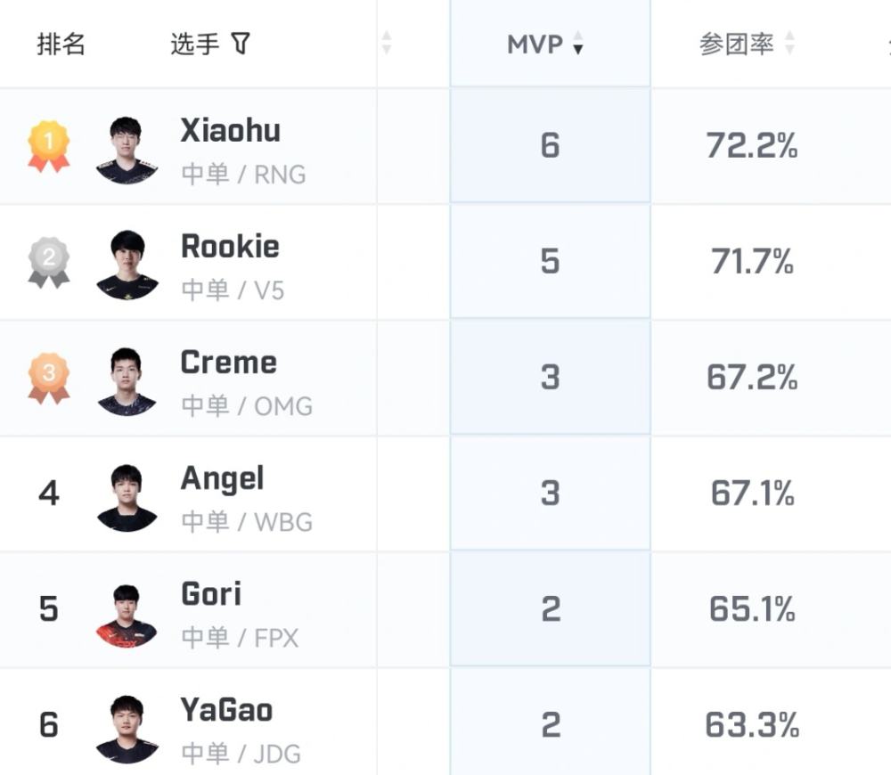 rng中单小虎拿下周mvp，ig上单zika拿下最佳新人