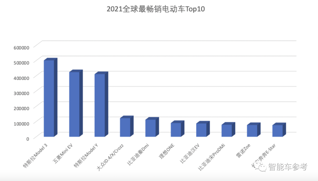 2021年全球电动车销量前十中国销量排名，特斯拉稳拿第一