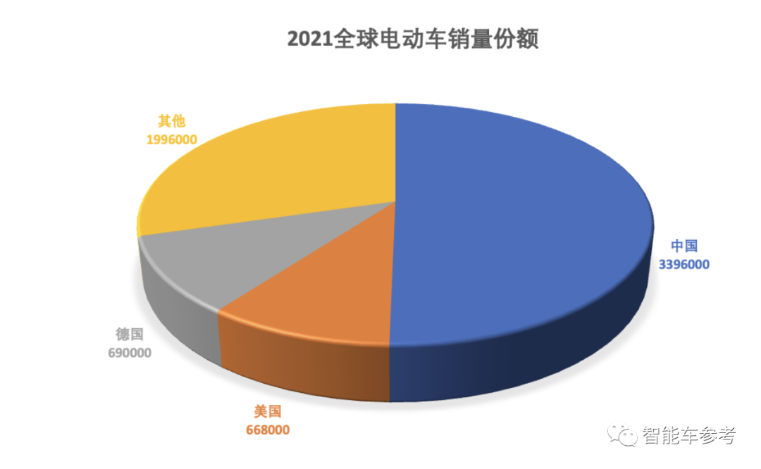 2021年全球电动车销量前十中国销量排名，特斯拉稳拿第一