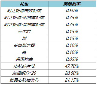 王者荣耀：12号更新，3款新皮肤上线，12款高级皮肤免费玩