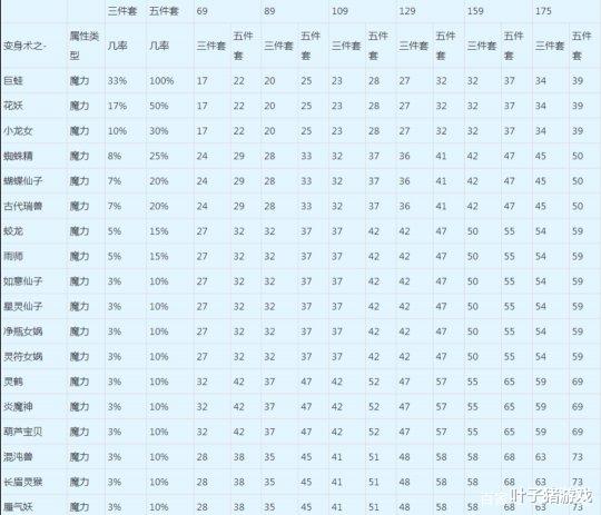 梦幻西游法系门派搭配指南养成一个人型轰炸机就是这么简单