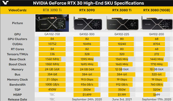 nvidia宣布新卡皇rtx3090ti大杀四方