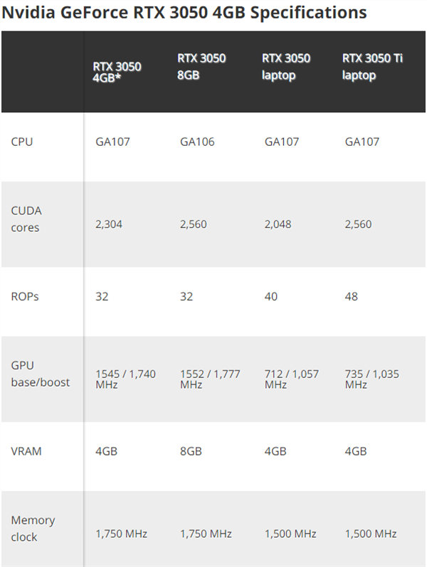 nvidia计划使用ga107核心换新rtx3050显卡