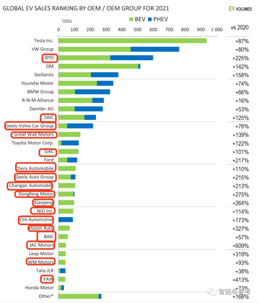 2021年全球电动车销量前十中国销量排名，特斯拉稳拿第一