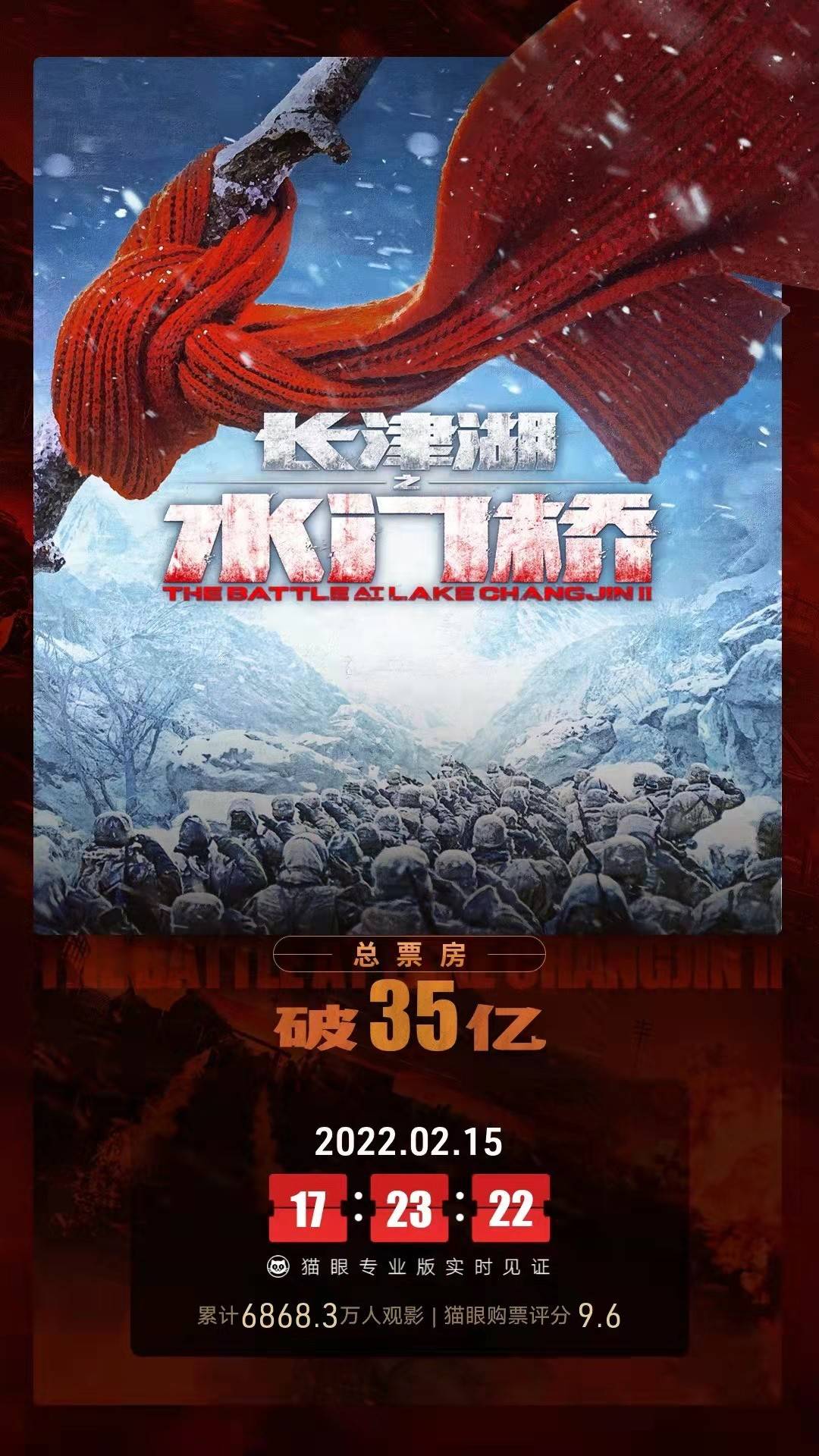 《长津湖之水门桥》票房突破35亿，位列春节档电影票房第一！