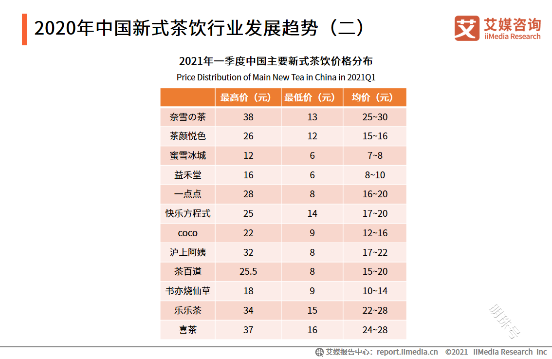 “头部”打法大不同！奈雪扩店497家，喜茶投资5亿美元