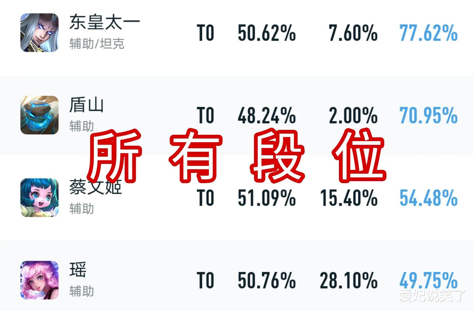 |瑶瑶皮肤上架首日，销售额突破记录，“吸金”能力让人叹为观止