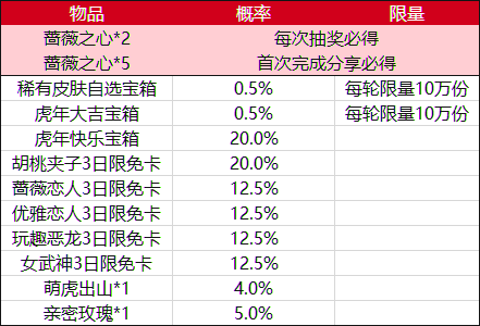 |王者荣耀：虎神送福活动开启，每次抽奖必得蔷薇之心