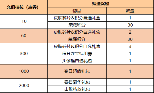 王者荣耀：2月15日更新，露娜返场，孙策末日机甲上线！