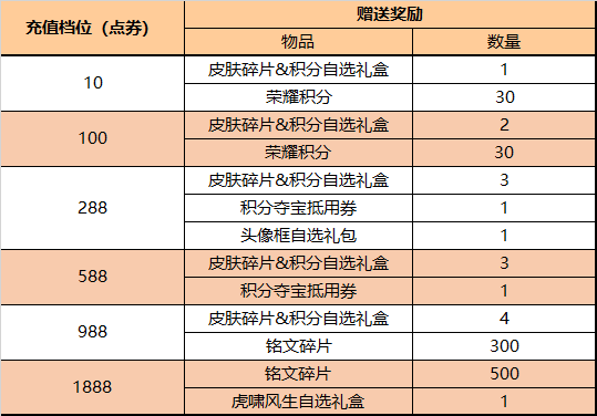 王者荣耀：2月15日更新，露娜返场，孙策末日机甲上线！