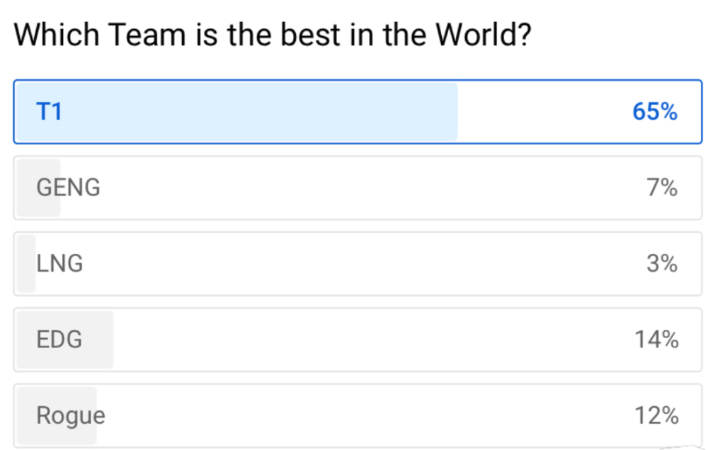 外网世界第一队伍投票排名，一场未败的edg得票数是第二！