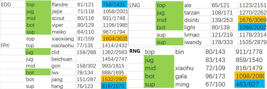 |lpl各大战队选手rank量最令人意外出炉，uzi跻身前10