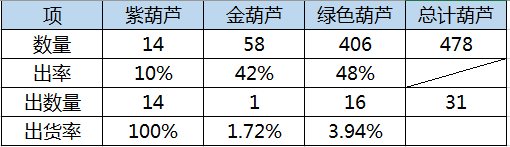 梦幻西游玩家连续刷口袋版师门16天，数据分析回报率