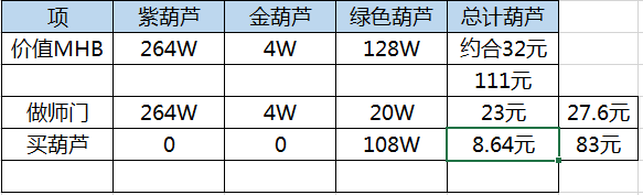 梦幻西游玩家连续刷口袋版师门16天，数据分析回报率