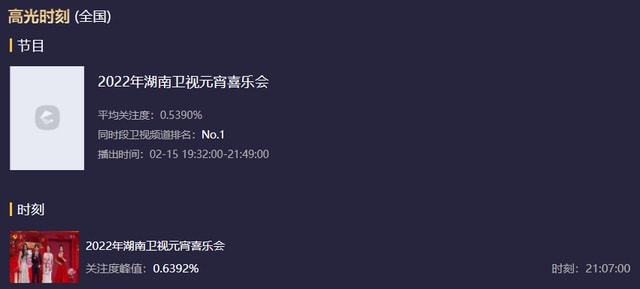 元宵晚会收视稳定，收视率最高破5