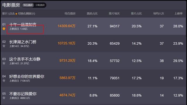 《十年一品温如言》上映首日票房破1.4亿，网友：不值得看