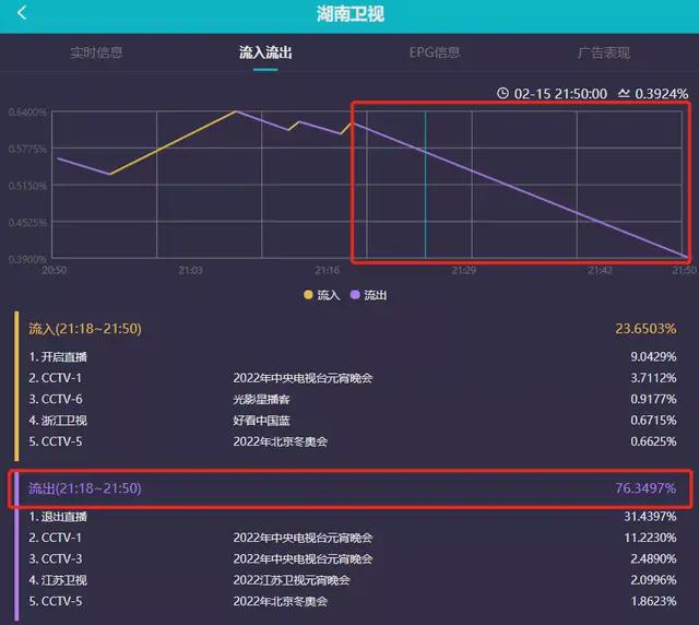 元宵晚会收视稳定，收视率最高破5