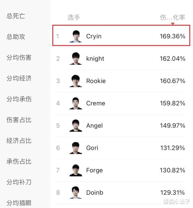 没有RNG，我照样可以证明自己！Cryin多项数据排名第一