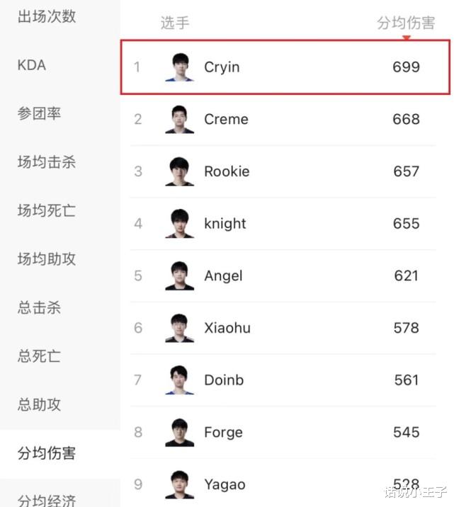 没有RNG，我照样可以证明自己！Cryin多项数据排名第一