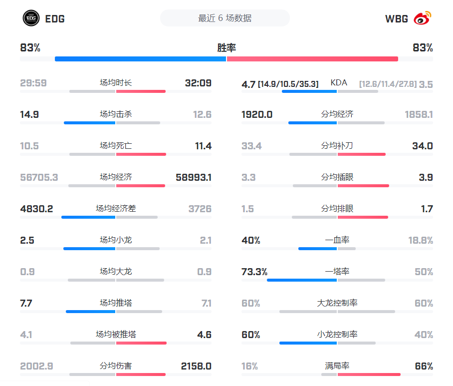 |「数据前瞻」EDGvsWBG，圣枪哥大战Theshy