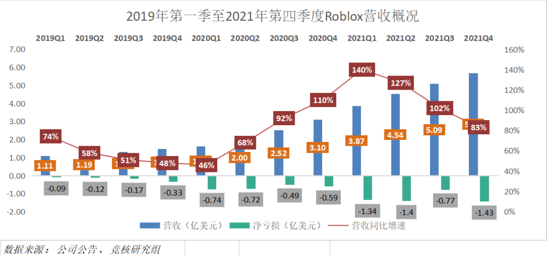 roblox第四季度净亏损为4.91亿美元