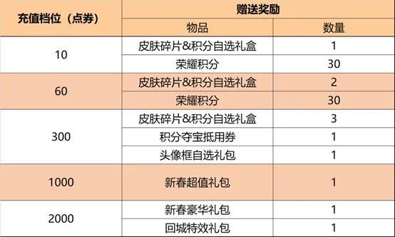 王者荣耀情人节限定皮肤返场，官方公布两个主页