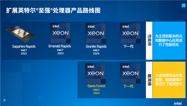 intel公布xeon至强处理器路线图，2024年问世