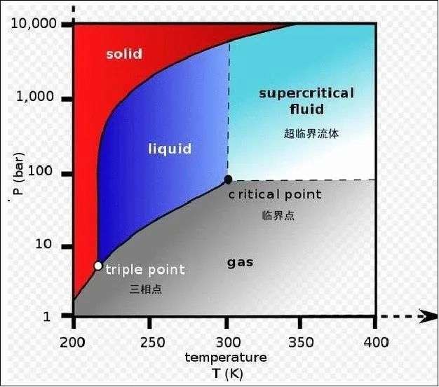 co?跨临界直冷技术