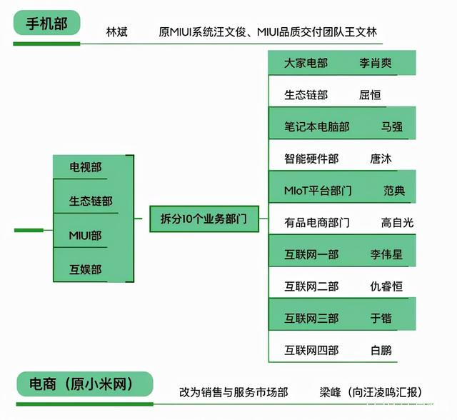 小米12号员工离职，雷军加入小米十周年