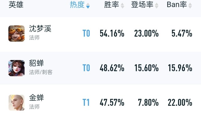 王者荣耀：沈梦溪出场率突破新玩法，出场率高达7万场