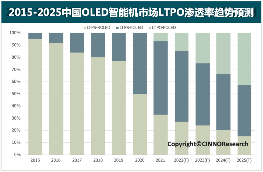 ltpo技术有望成为2022年旗舰机的主流功能