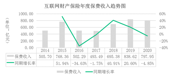 安心财险连亏6年，互联网保险“垫底”