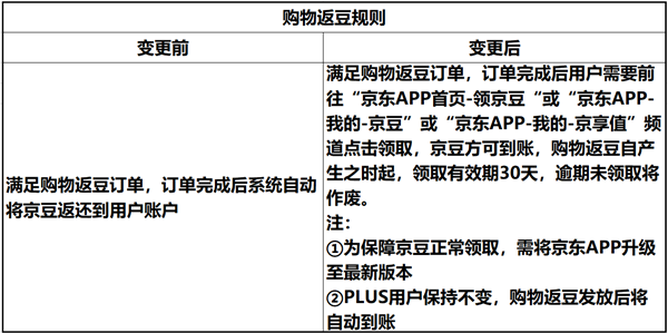 2月10日消息，京东发布了《购物返京豆规则修订公告》