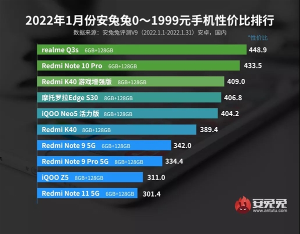 安兔兔公布1月手机性价比榜单，realme和小米占据前两名