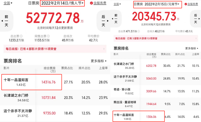 《十年一品温如言》：国产爱情片走向套路