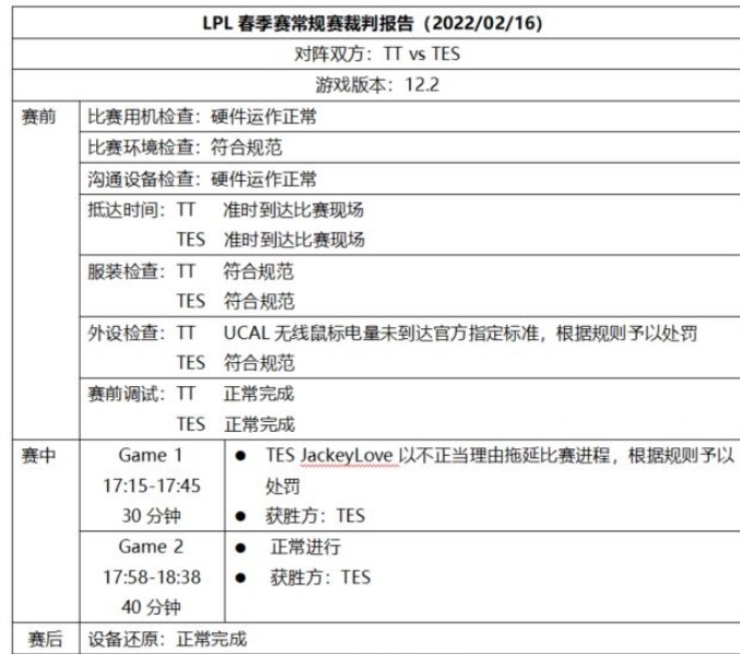 lpl裁判组公布一项数据，jkl再次被处罚