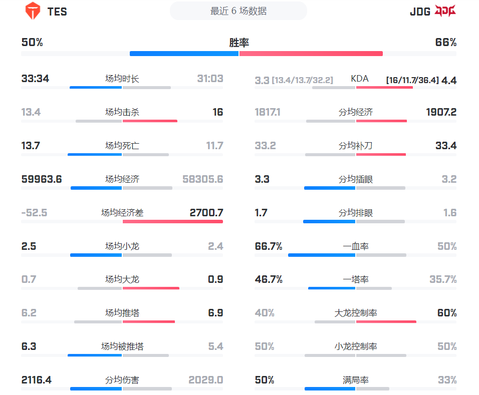 「数据前瞻」TESvsJDG，369能否拉扯成功“复仇”老东