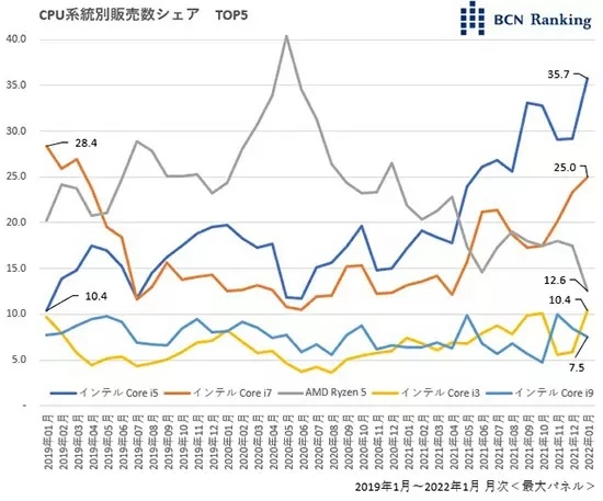 在日本，intel一度被压制，现在又扳了回来