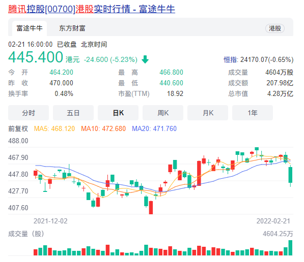 游戏概念股重挫快手跌7%腾讯跌超5%