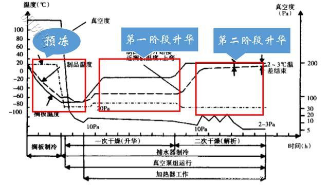 真空冷冻干燥机的起源和原理