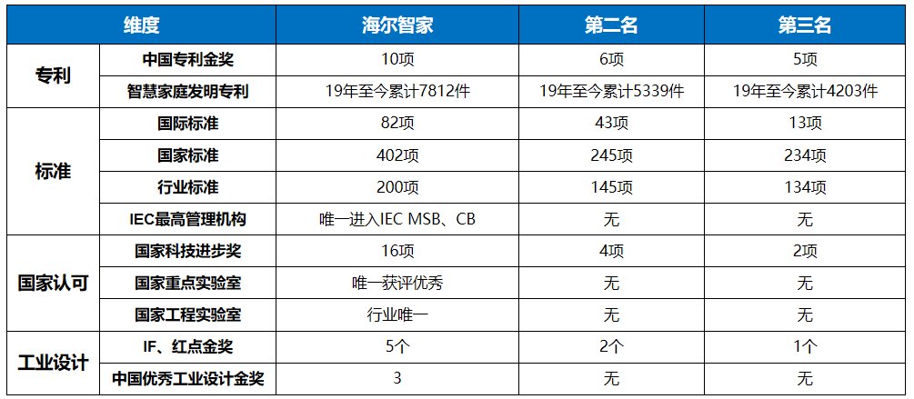 海尔智家两项科技成果获评“国际领先”