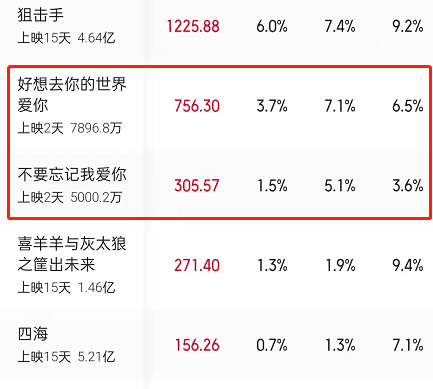 《十年一品温如言》票房仅2.8分，观众扬言想打负分