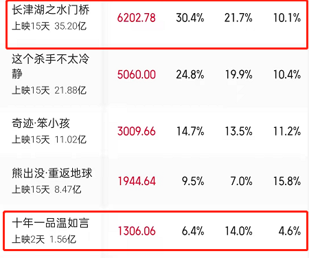 《十年一品温如言》票房仅2.8分，观众扬言想打负分