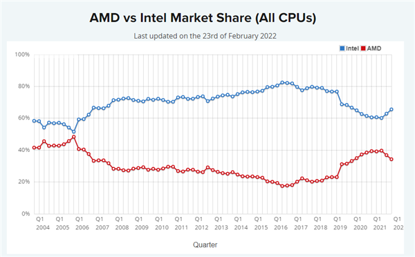 amd处理器市场份额下滑，intel重回x86