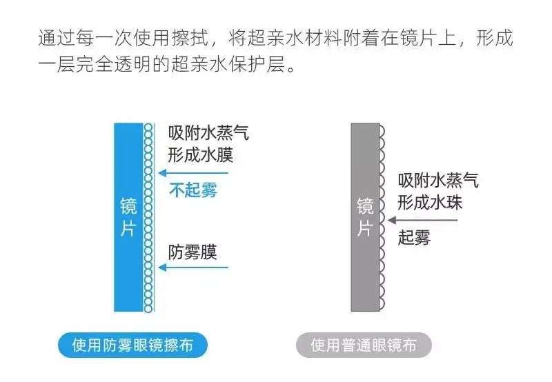 眼镜起雾怎么办？两种方法可以解决