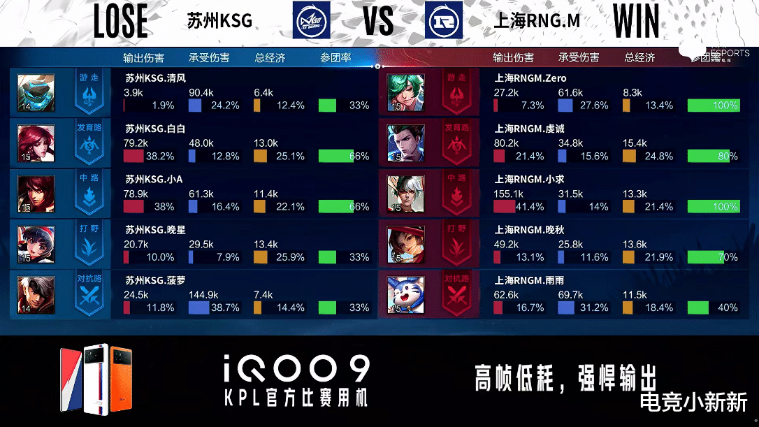 野王晚秋回来了！RNGM3-1KSG拿到首胜：WB躺进A组