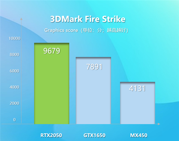 nvidia发布三款入门级笔记本显卡rtx2050